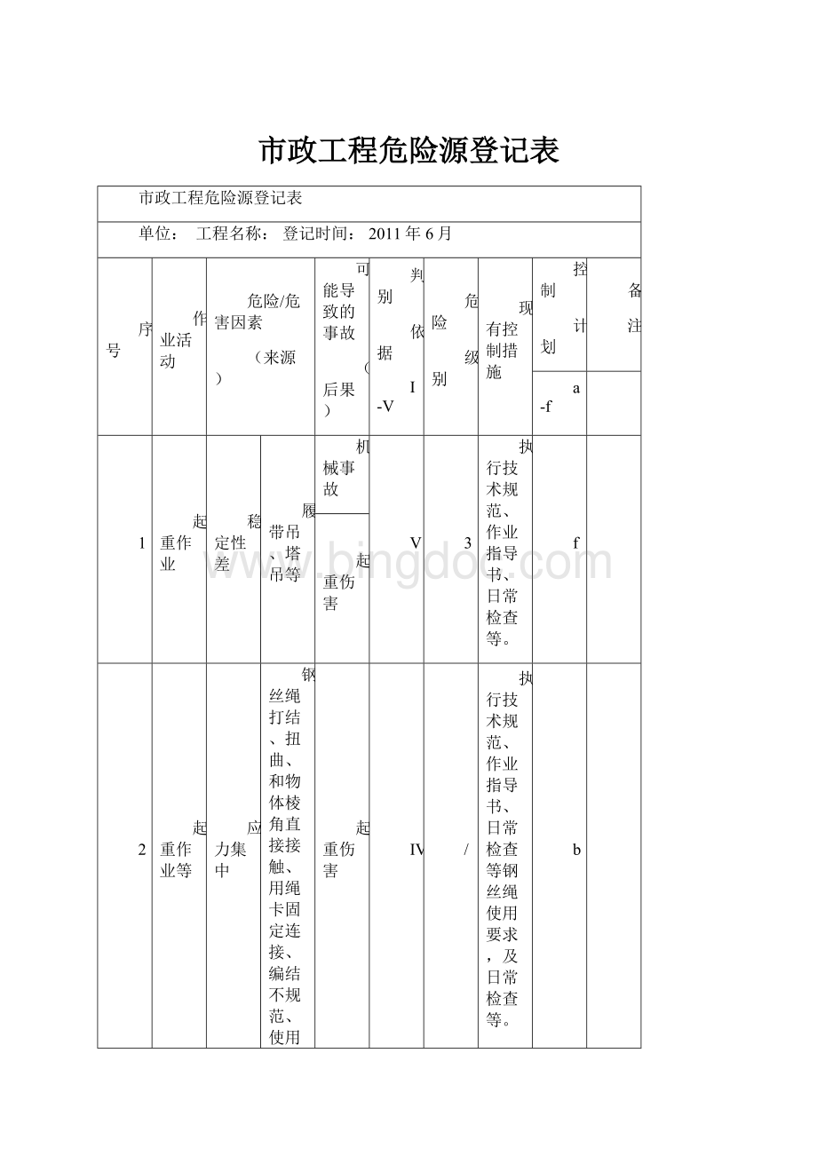 市政工程危险源登记表.docx_第1页