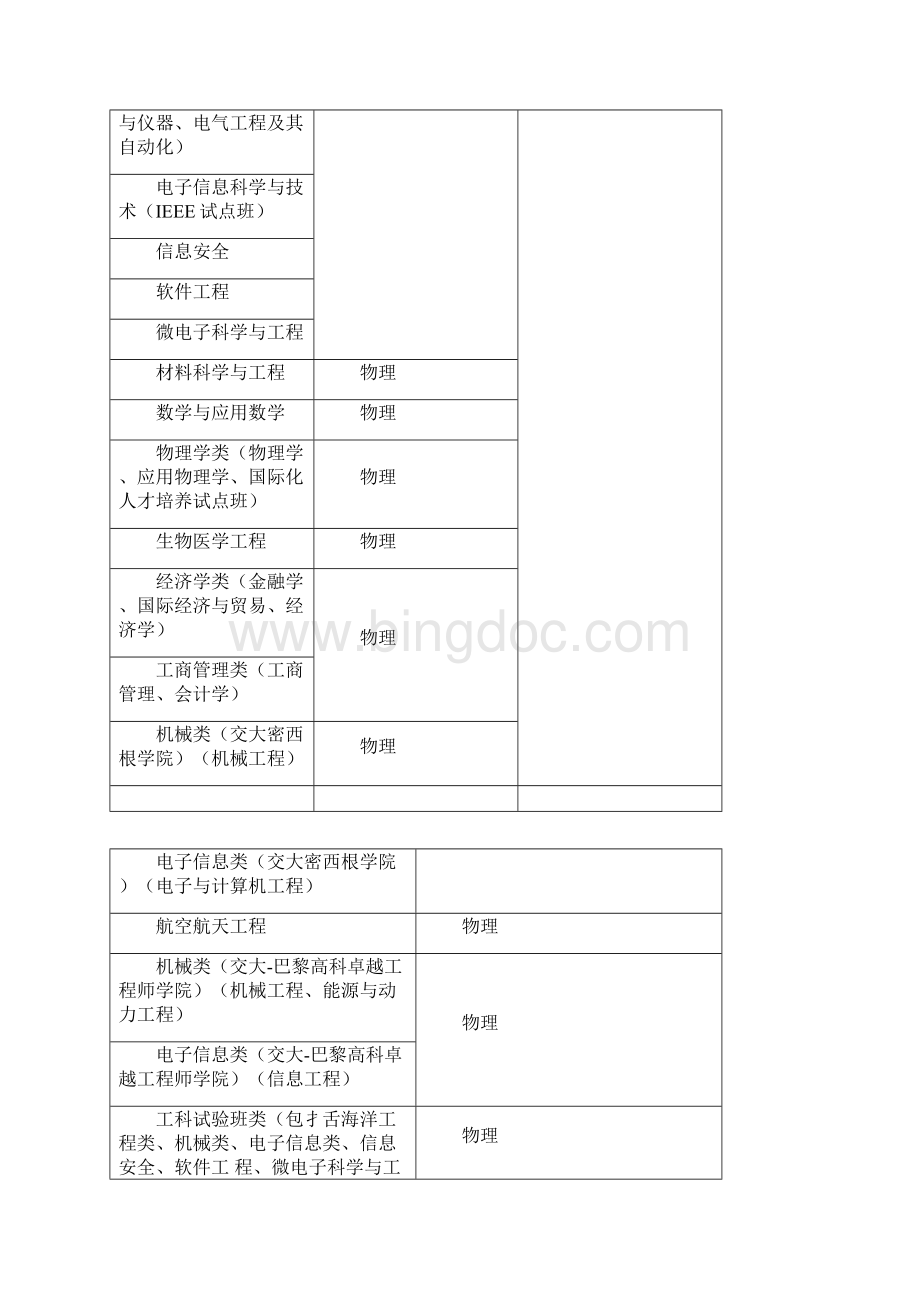 大学各专业对学生选择科目具体要求.docx_第3页