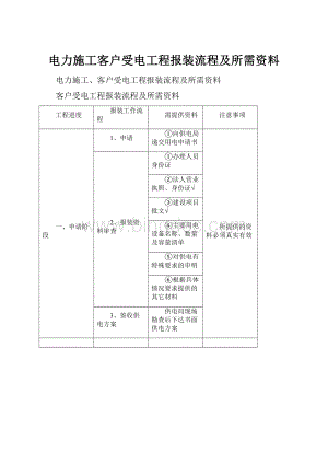 电力施工客户受电工程报装流程及所需资料.docx