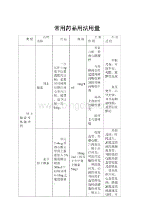 常用药品用法用量.docx