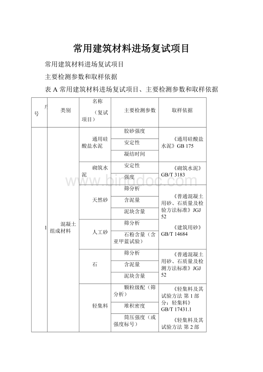 常用建筑材料进场复试项目.docx_第1页