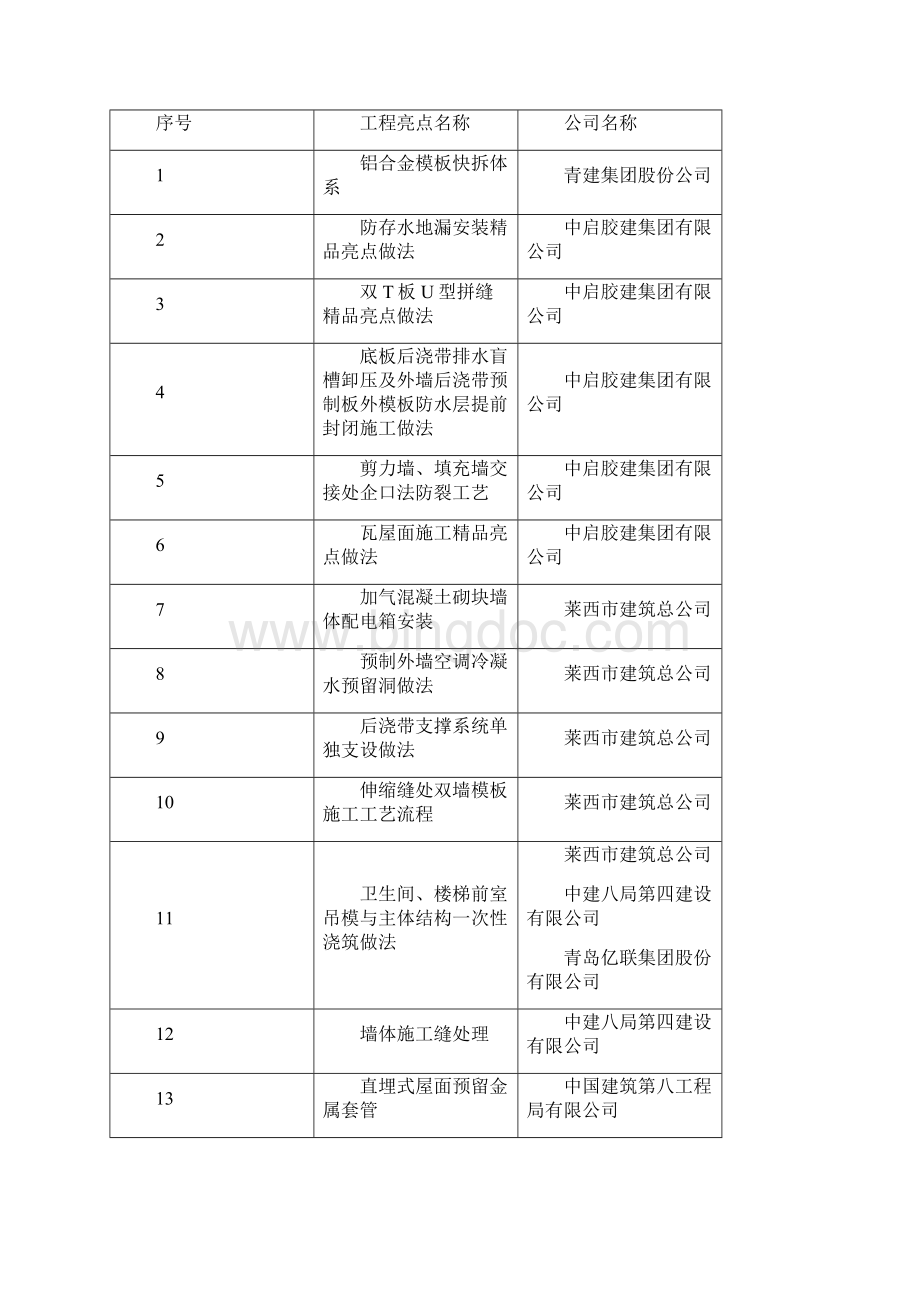 青岛市精品工程亮点做法评审结果一览表.docx_第3页