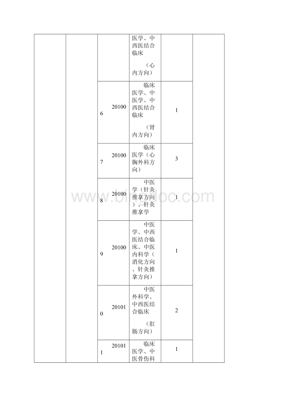 精选贵阳中医学院第一的附医院招考职位表.docx_第2页