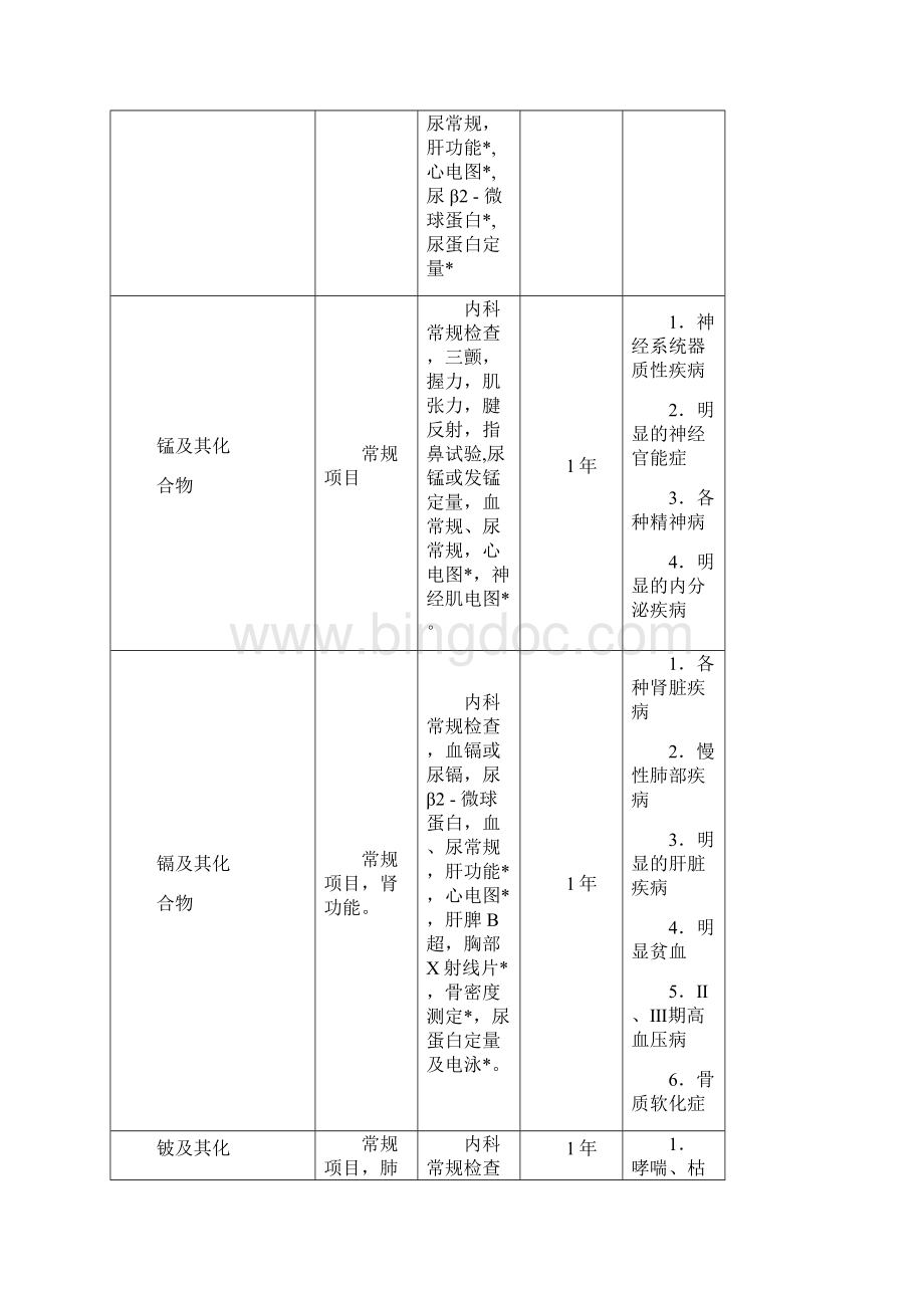 职业健康检查项目及周期危害因素或作业上岗前检查项目在岗期间.docx_第2页