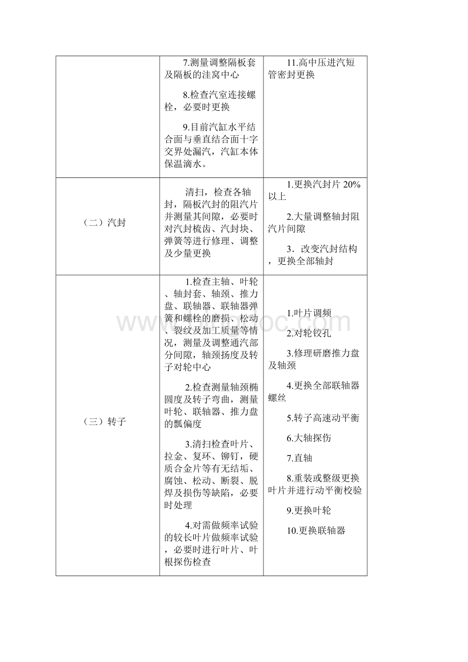 发电车间1机A级检修计划资料.docx_第3页