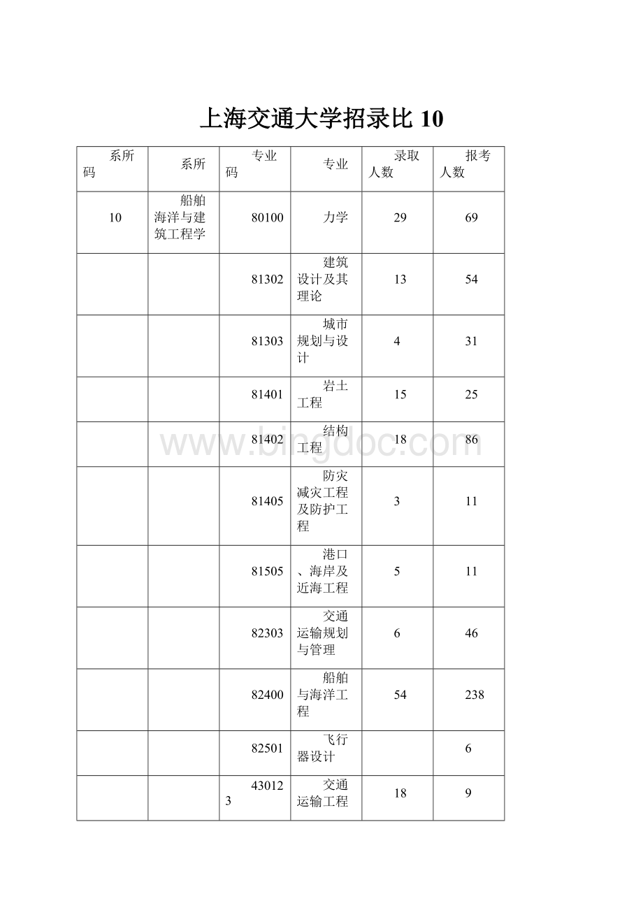 上海交通大学招录比10.docx_第1页