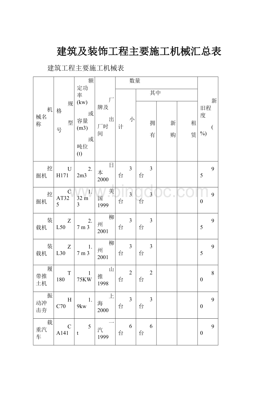 建筑及装饰工程主要施工机械汇总表.docx_第1页