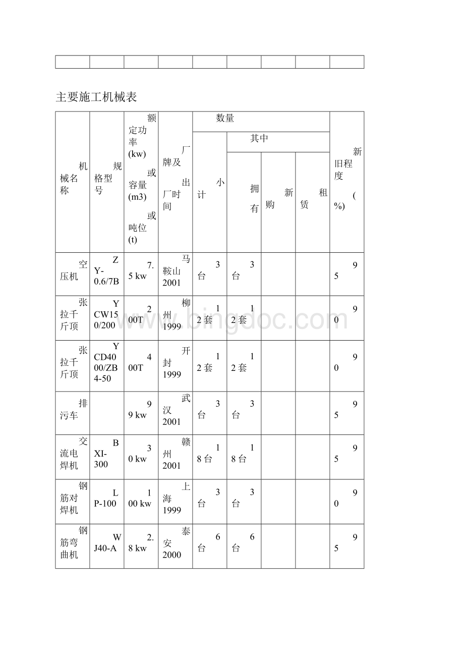 建筑及装饰工程主要施工机械汇总表.docx_第3页