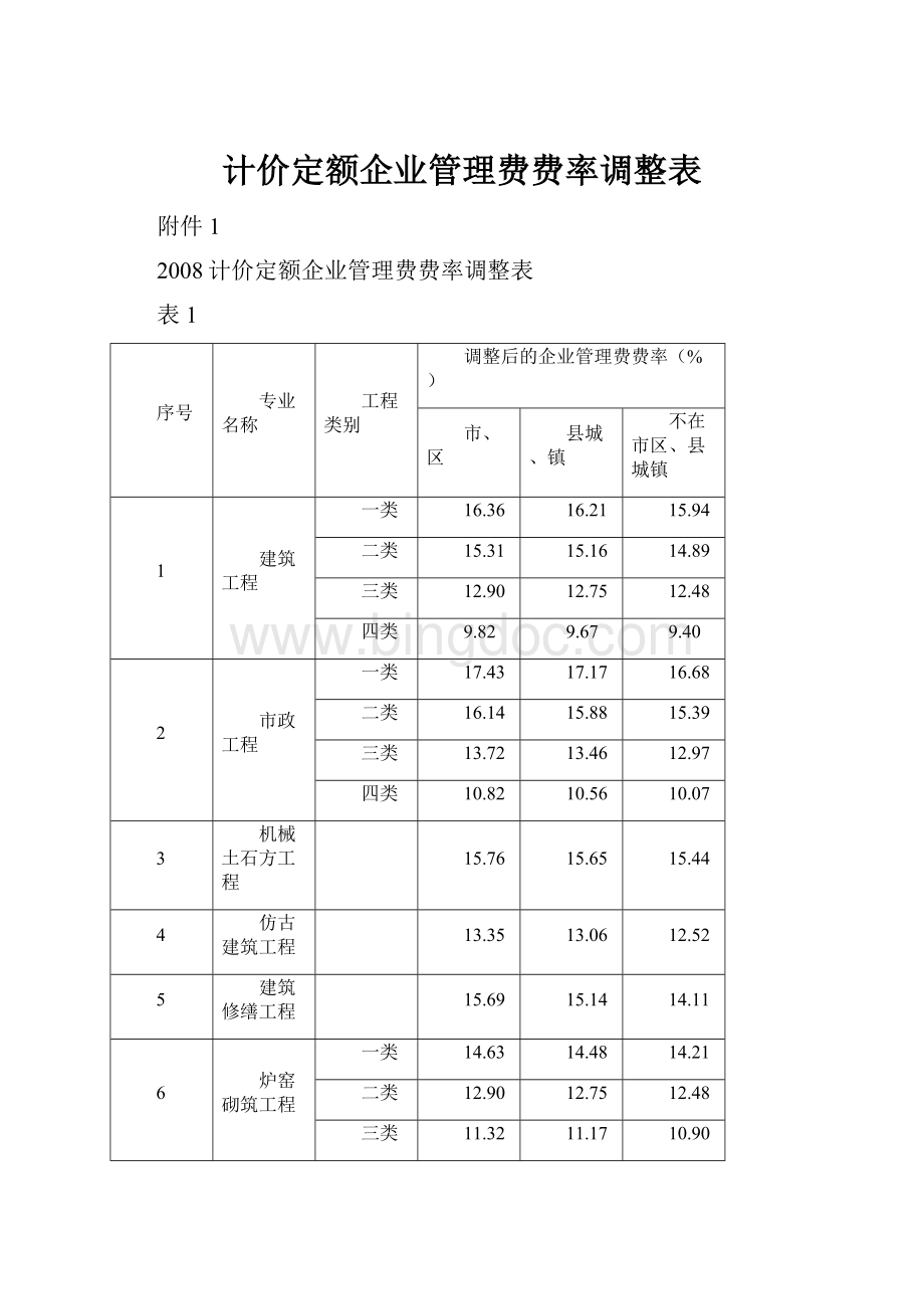 计价定额企业管理费费率调整表.docx