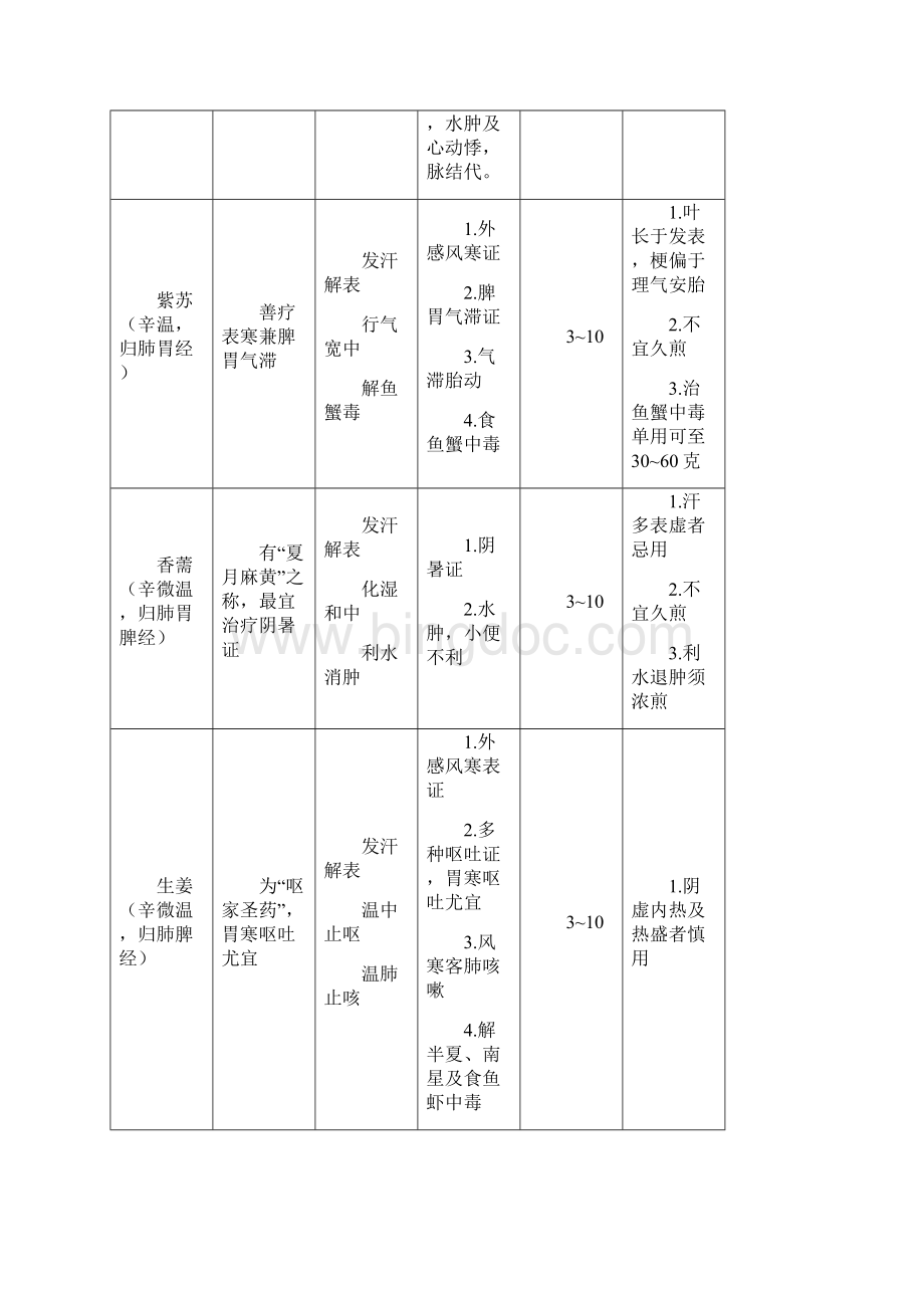 常用中药表.docx_第2页