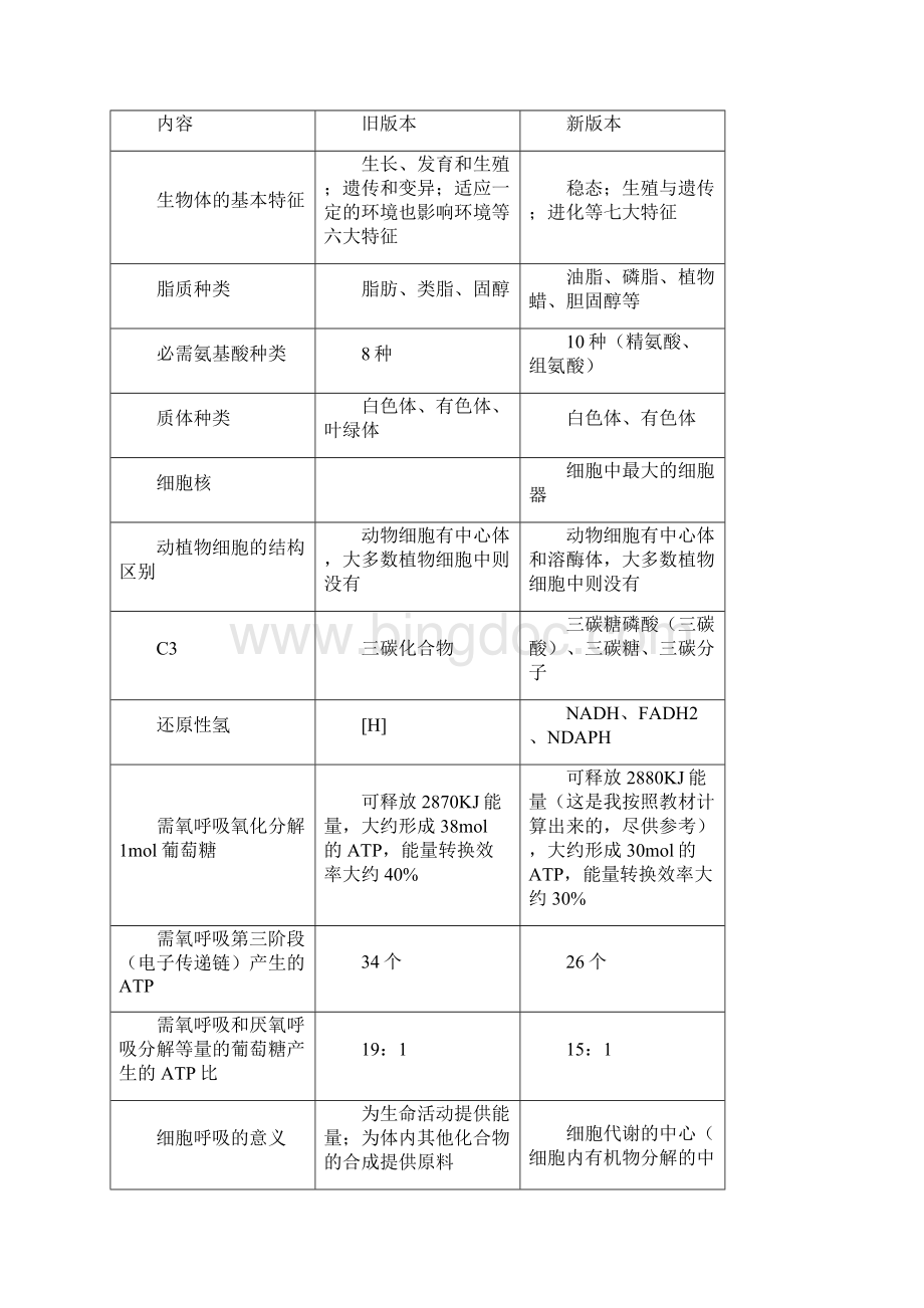 高三生物复习过程中疑难问题探讨总结.docx_第3页