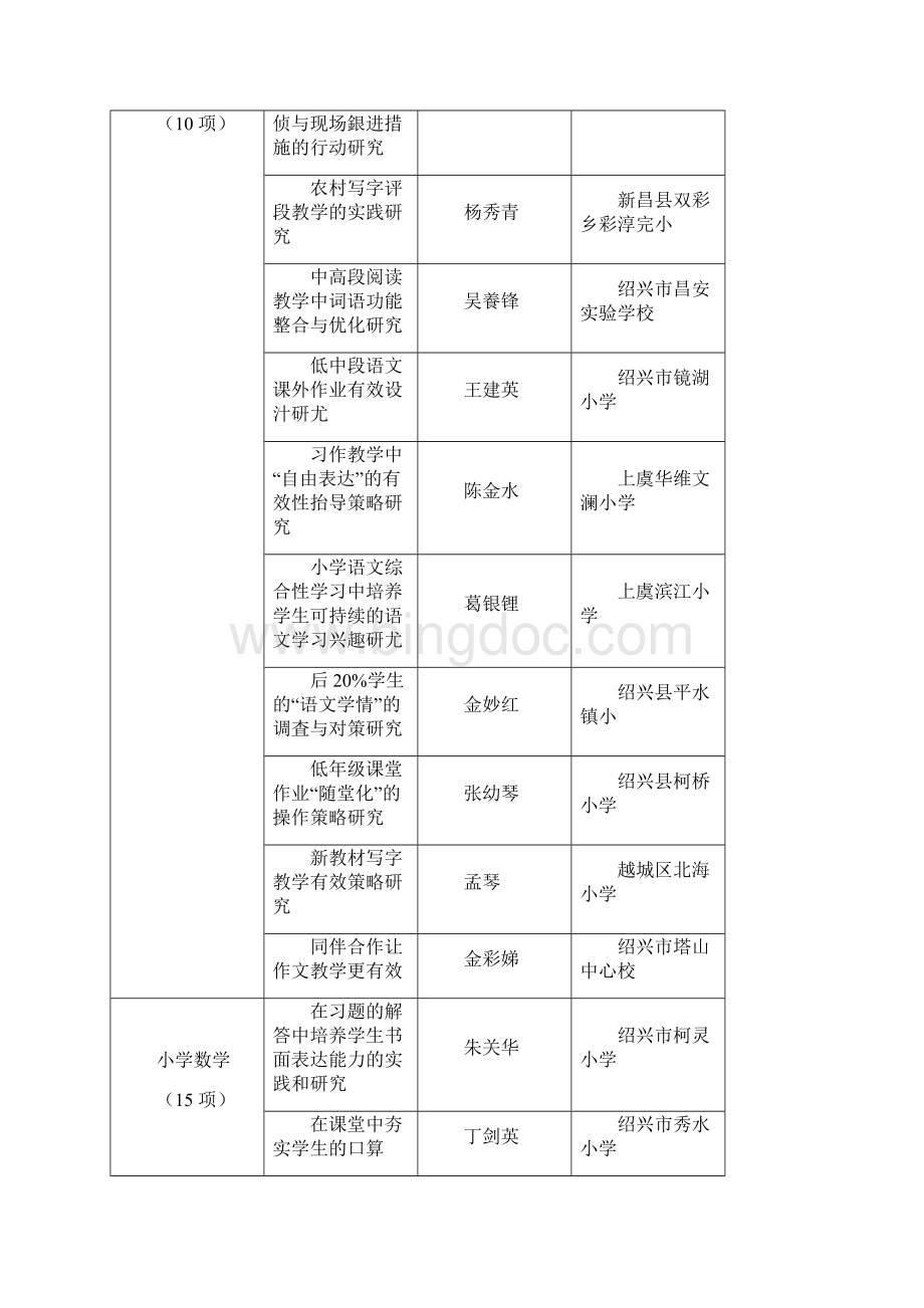 第一批绍兴市中小学让教学更有效学科教改项目.docx_第2页