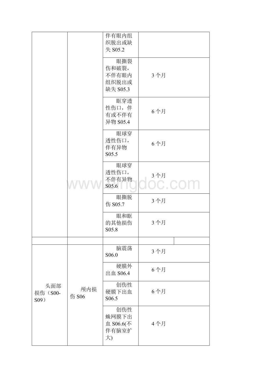 山东省工伤职工停工留薪期管理规定.docx_第3页