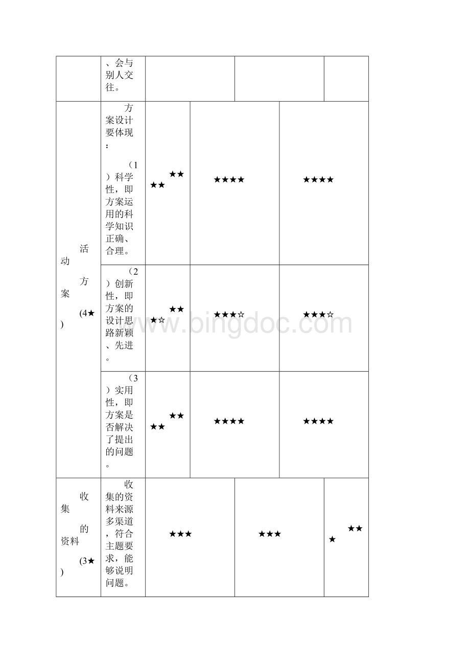 学年第二学期小学综合实践活动学科考查与评价工作分析总结反馈表三至六年级.docx_第3页