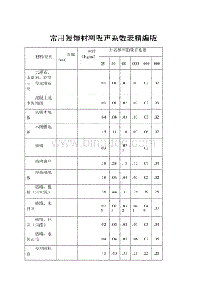 常用装饰材料吸声系数表精编版.docx