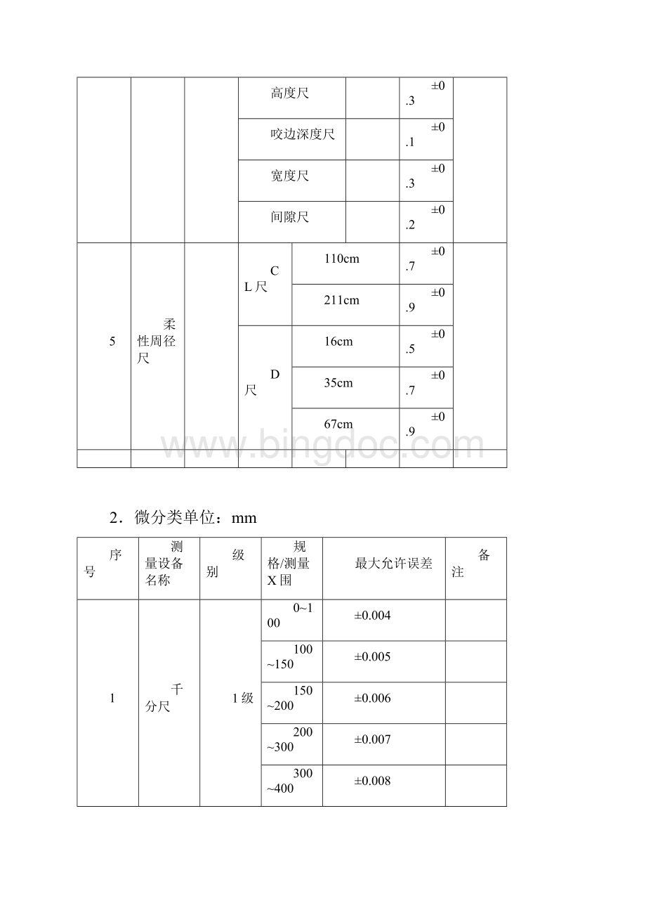 常用测量设备最大允许误差表.docx_第3页