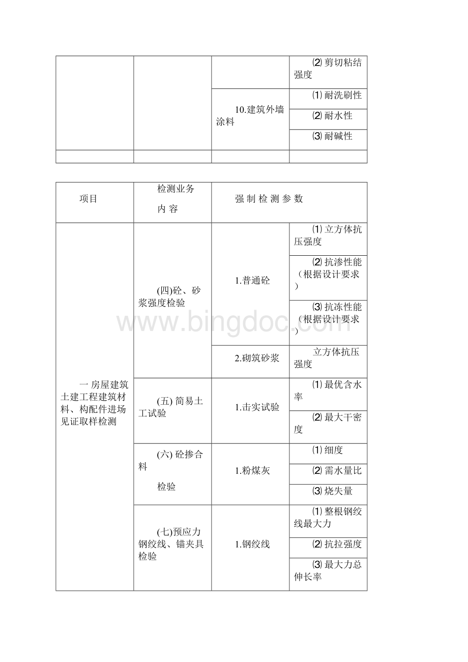 陕西省建设工程质量检测强制检测参数表1.docx_第3页