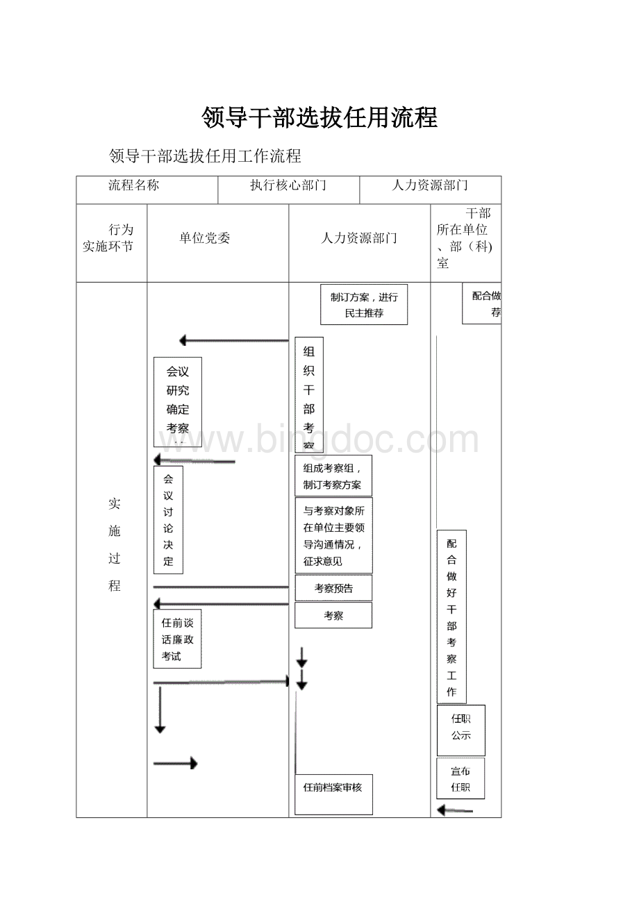 领导干部选拔任用流程.docx