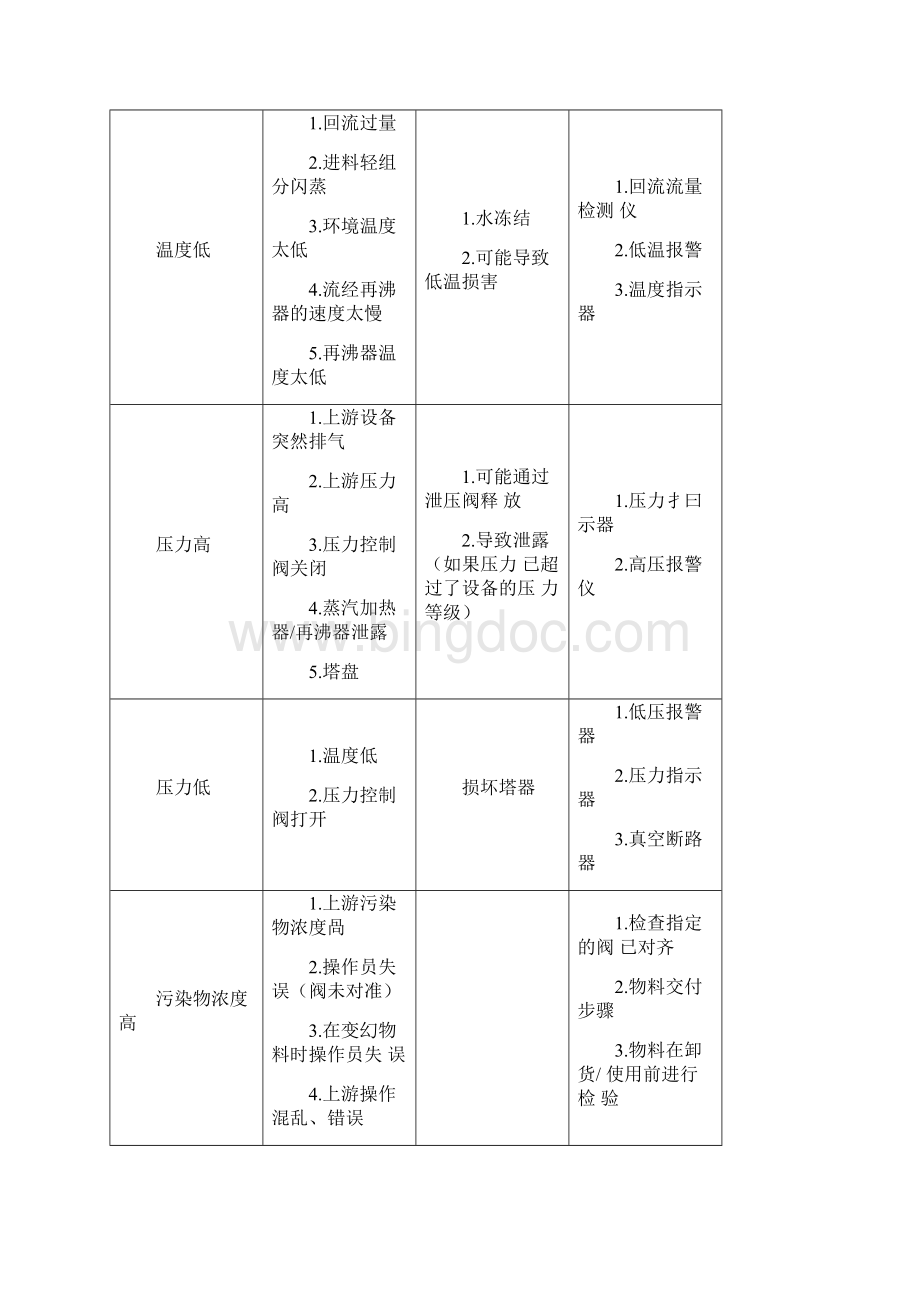 HAZOP方法常用术语引导词及参数要点.docx_第2页