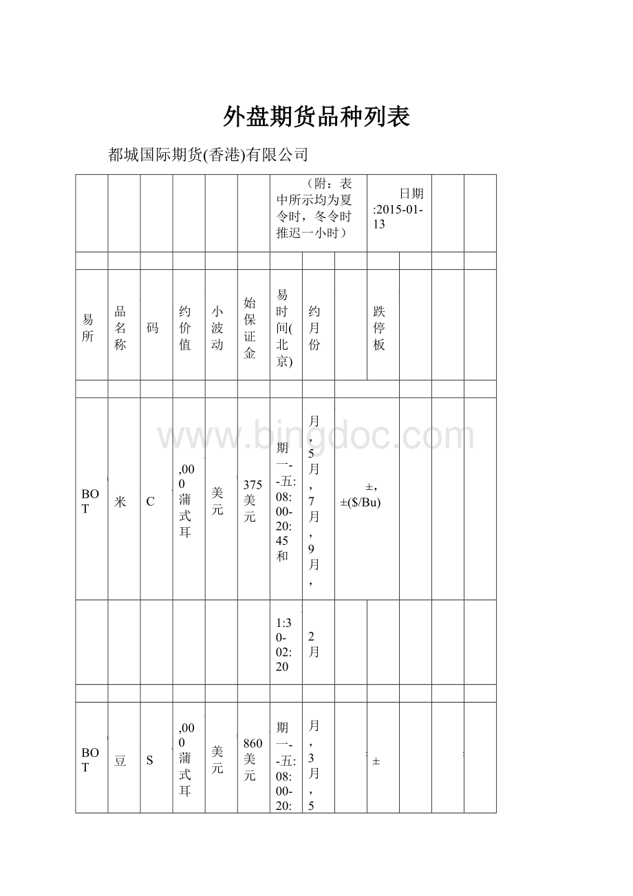 外盘期货品种列表.docx_第1页