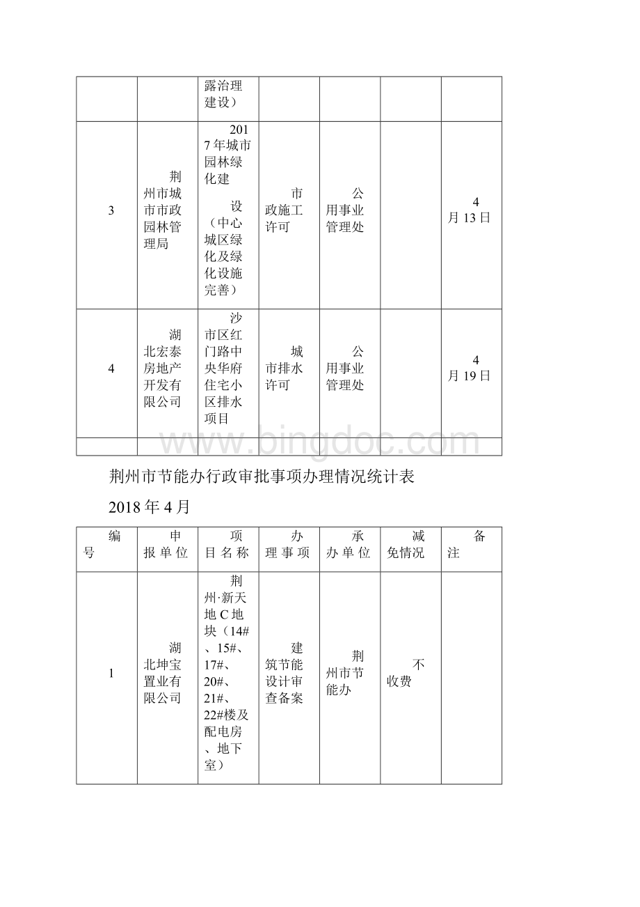 荆州住建委公用事业管理处行政审批事项办理情况统计表.docx_第2页