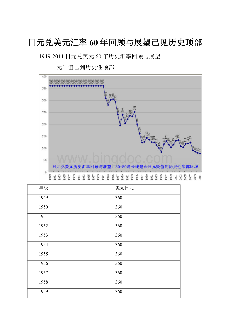 日元兑美元汇率60年回顾与展望已见历史顶部.docx