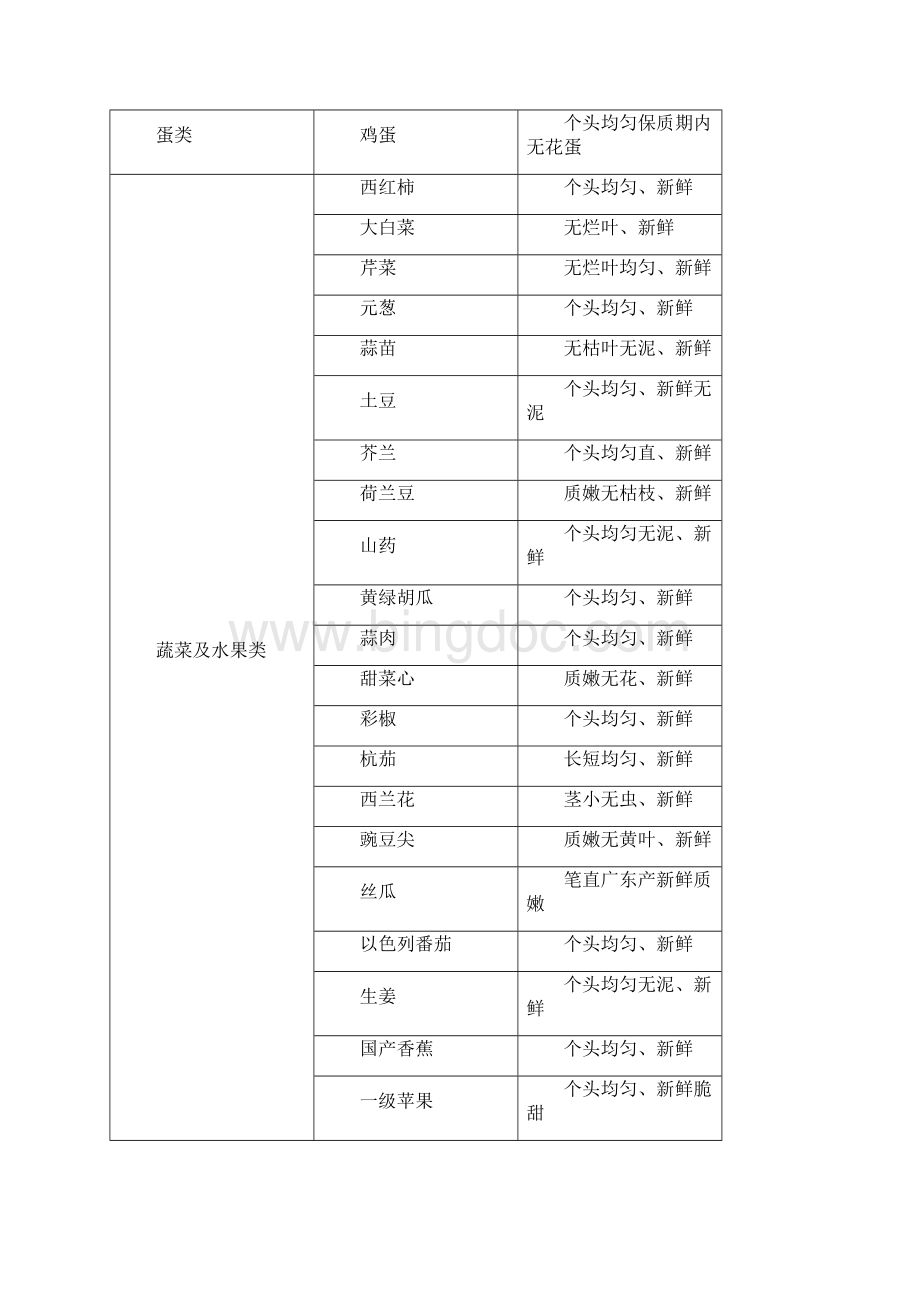 食品原材料配送质量保证措施及承诺.docx_第3页