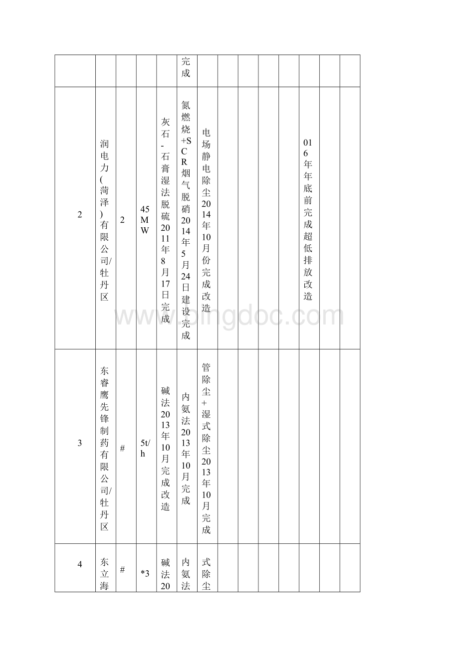 菏泽市大气污染物新标准执行情况汇总表.docx_第2页