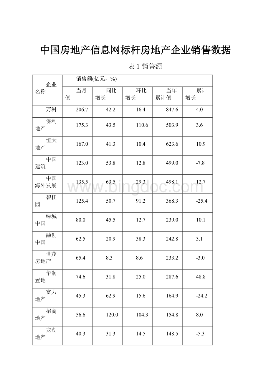 中国房地产信息网标杆房地产企业销售数据.docx_第1页