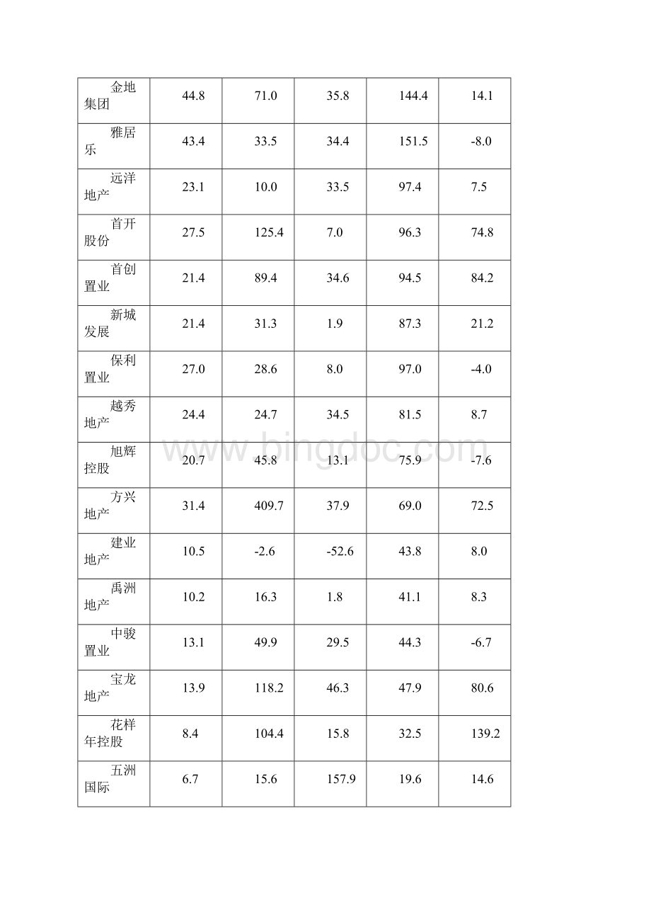 中国房地产信息网标杆房地产企业销售数据.docx_第2页