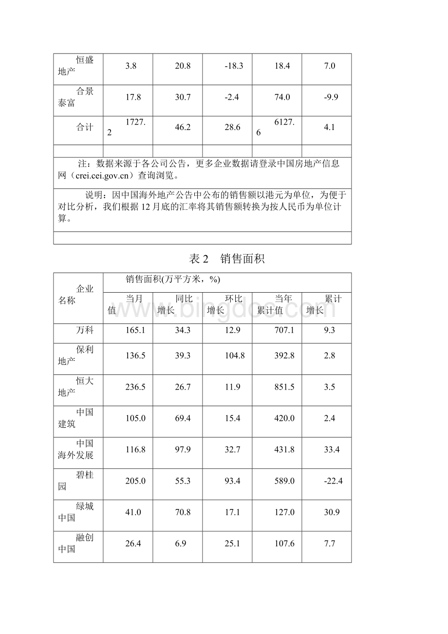 中国房地产信息网标杆房地产企业销售数据.docx_第3页