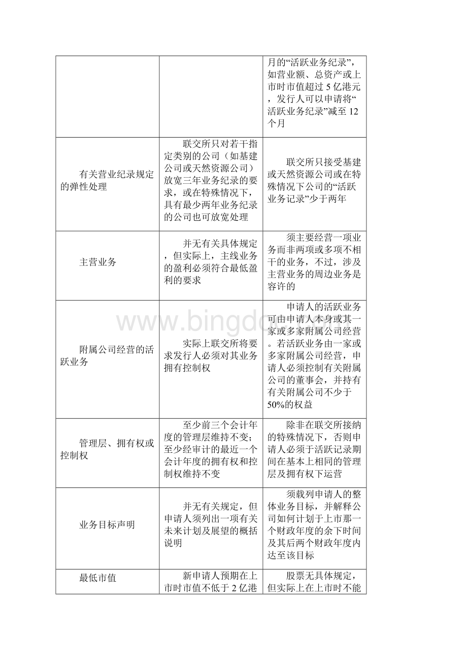IPO实战A股新三板香港美国新加坡上市条件对比.docx_第2页