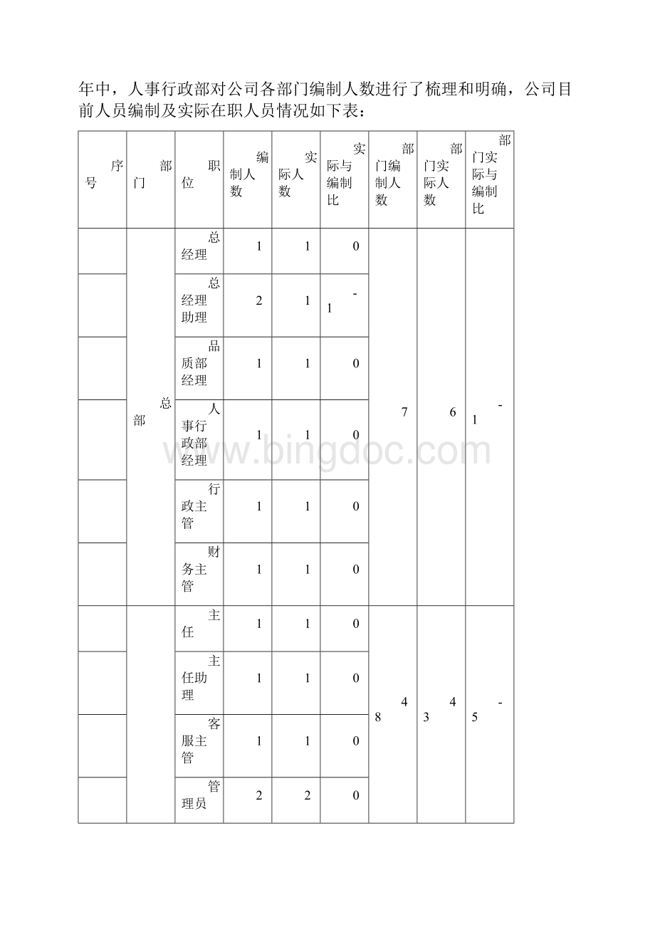 人事行政部年度工作总结.docx_第2页