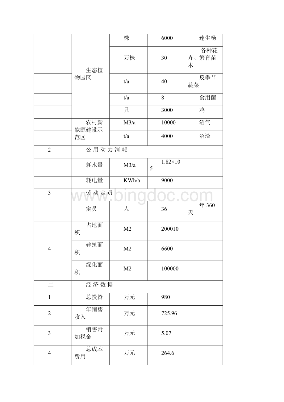 临邑县万亩绿色观光农业示范园区项目建设可行性研究报告.docx_第3页