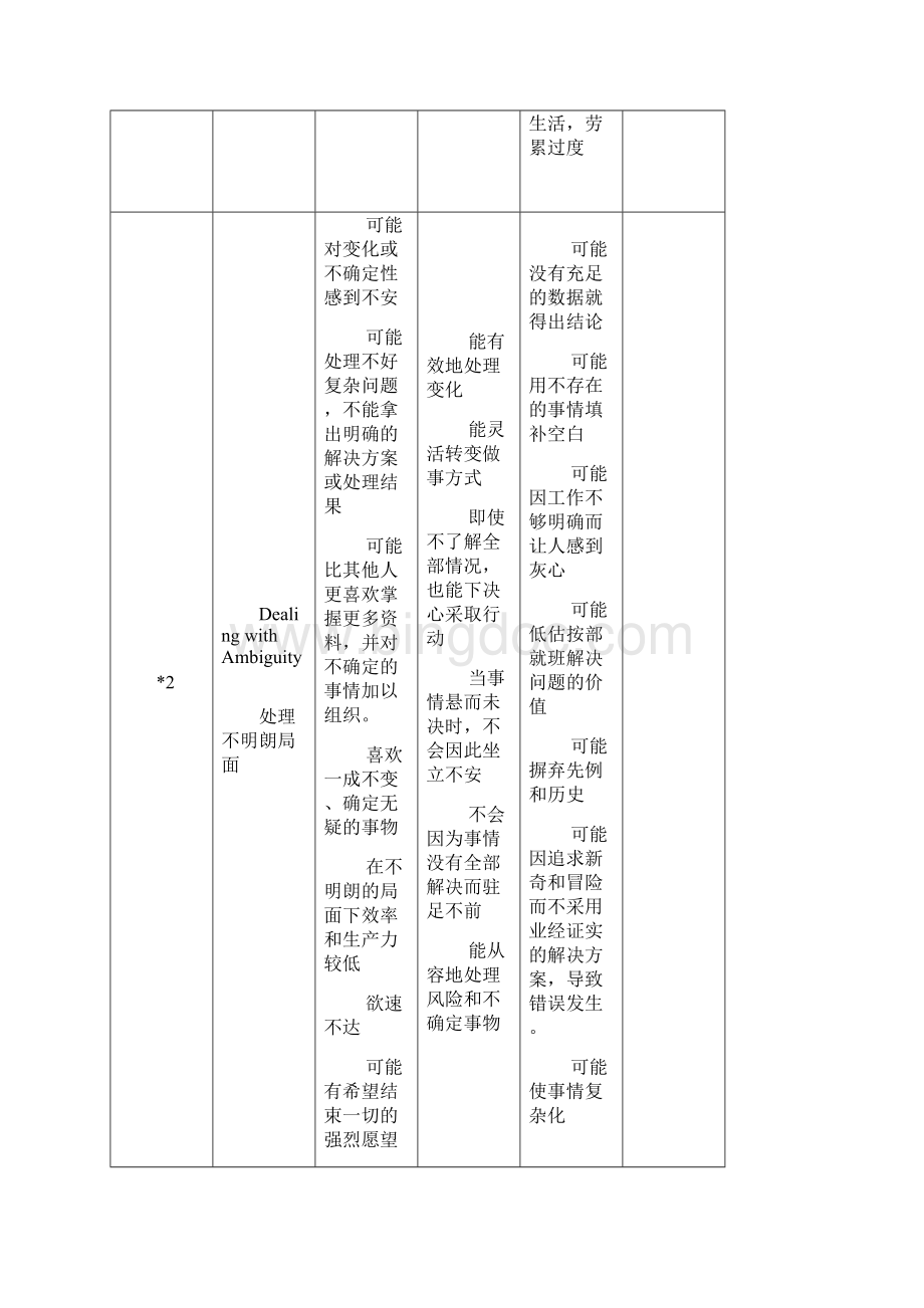 Lominger67项核心能力详解.docx_第2页