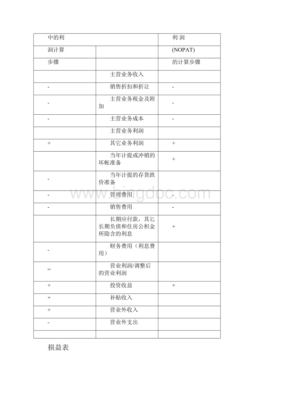 经济增加值eva计算方法.docx_第2页