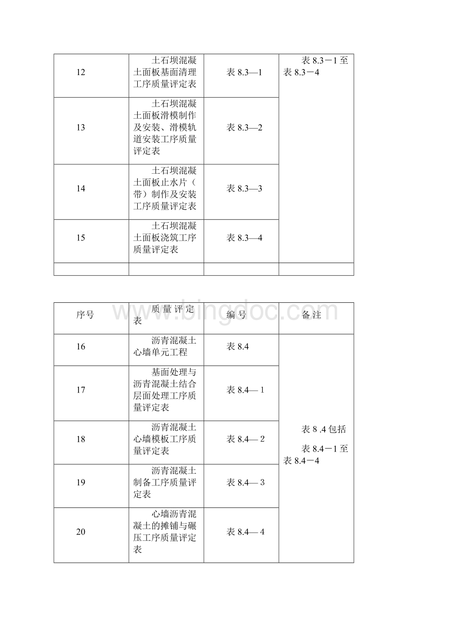 第八部分碾压式土石坝及砌石坝工程单元工程质量评定表.docx_第3页