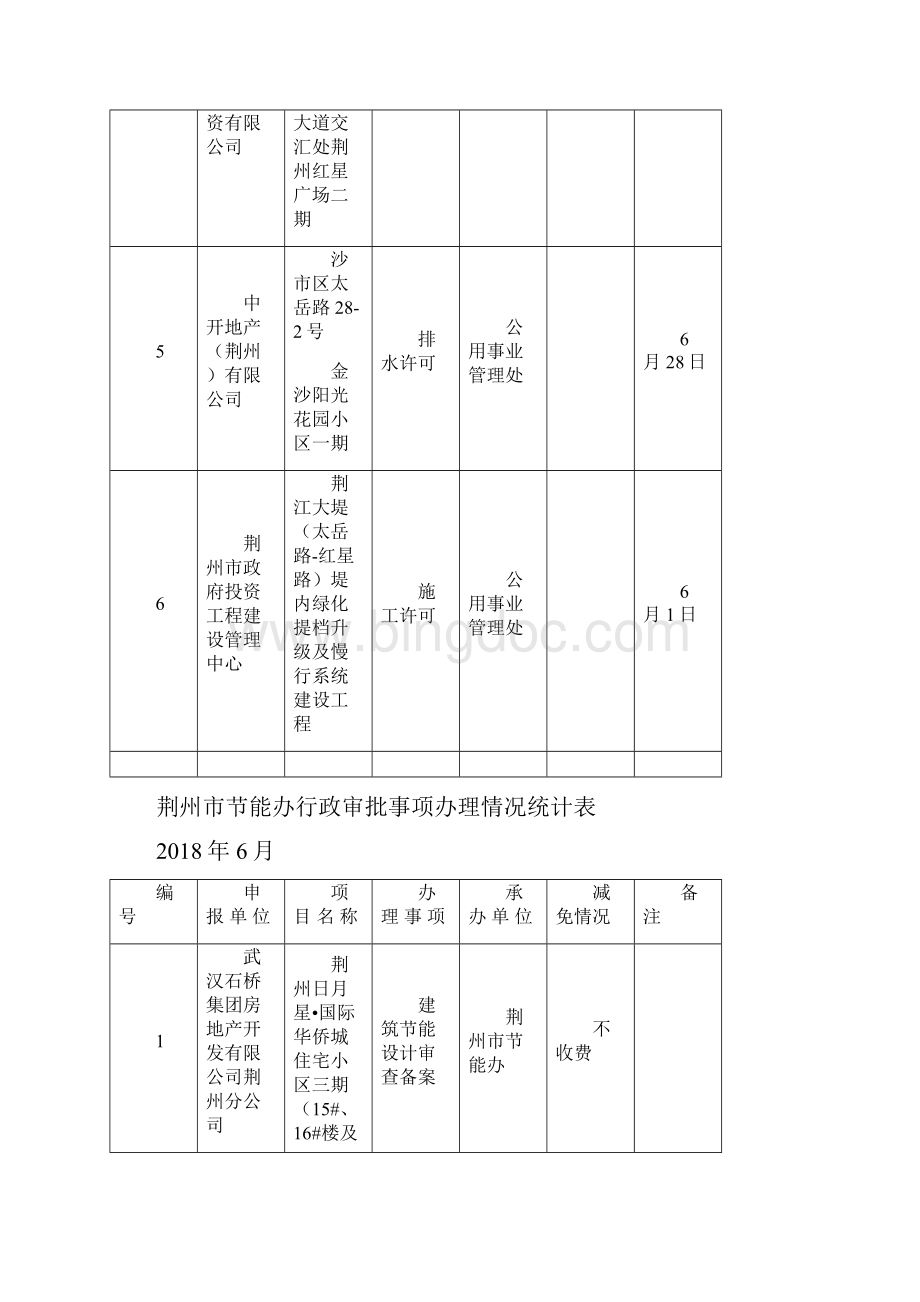 荆州市住建委公用事业管理处行政审批事项办理情况统计表.docx_第2页