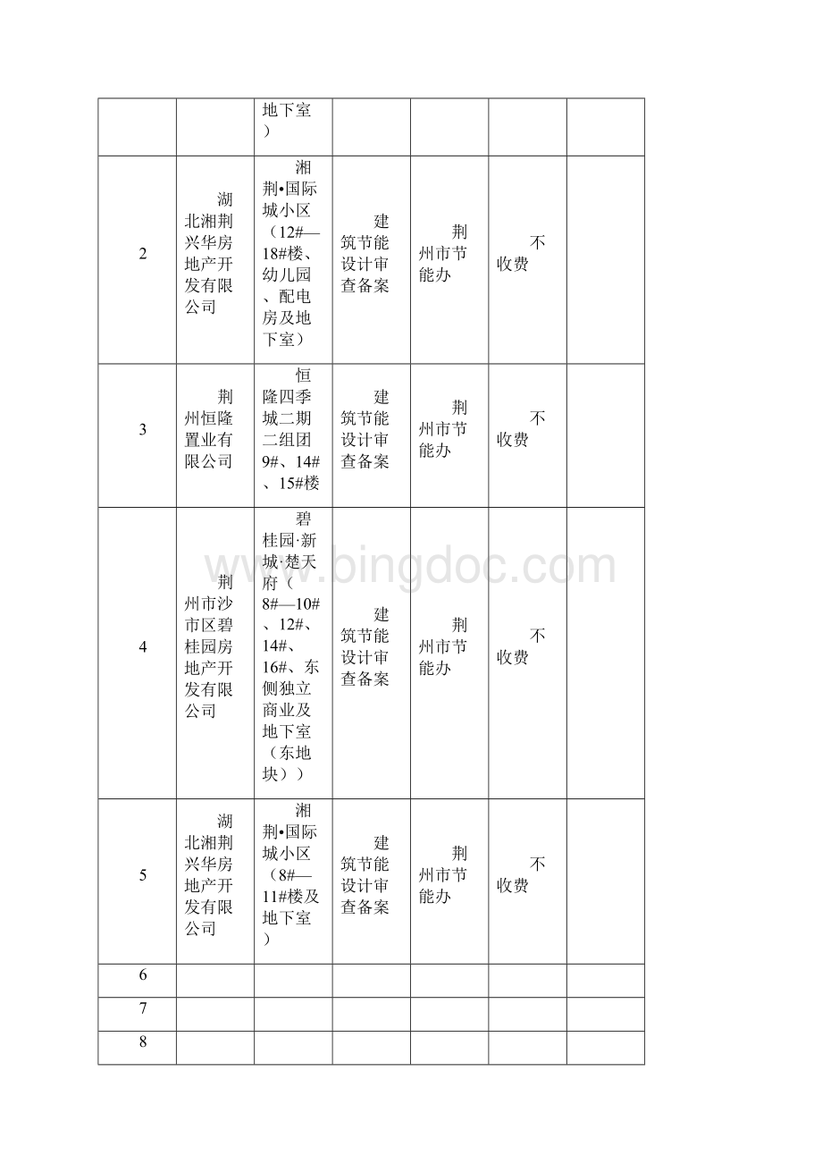 荆州市住建委公用事业管理处行政审批事项办理情况统计表.docx_第3页