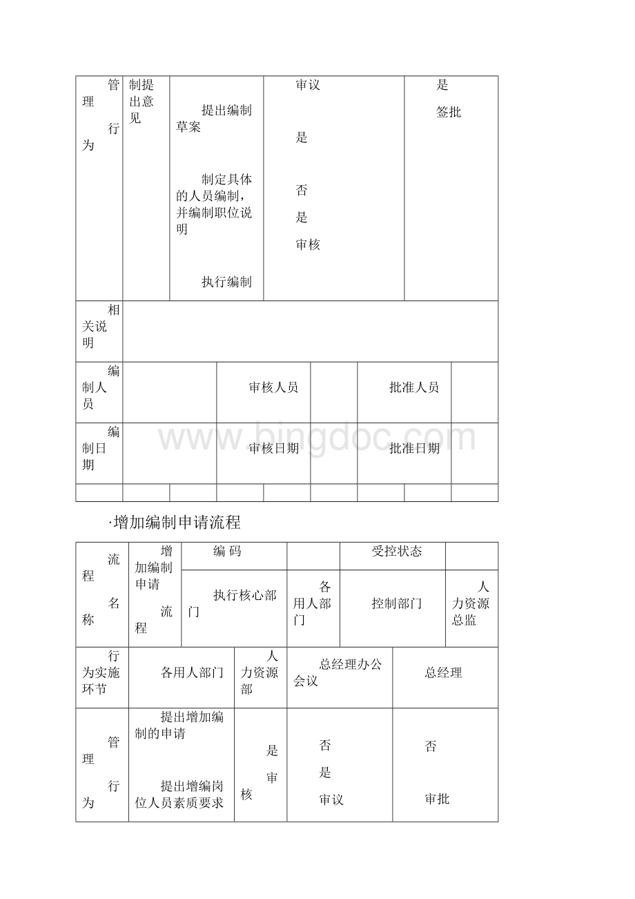 全套人力资源管理流程图SOP.docx_第3页