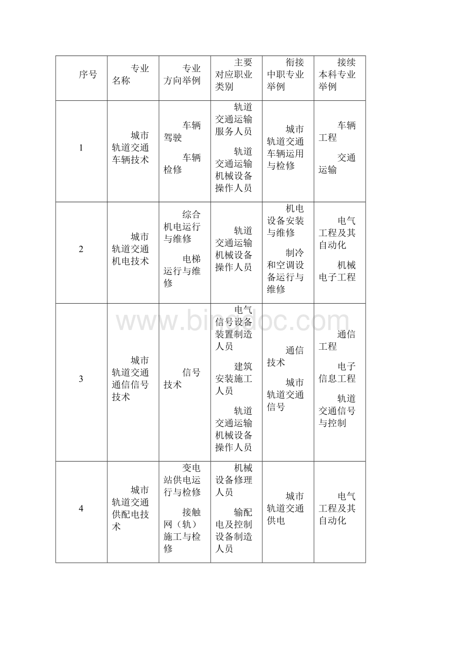 对城轨专业建设发展的思考王华.docx_第2页