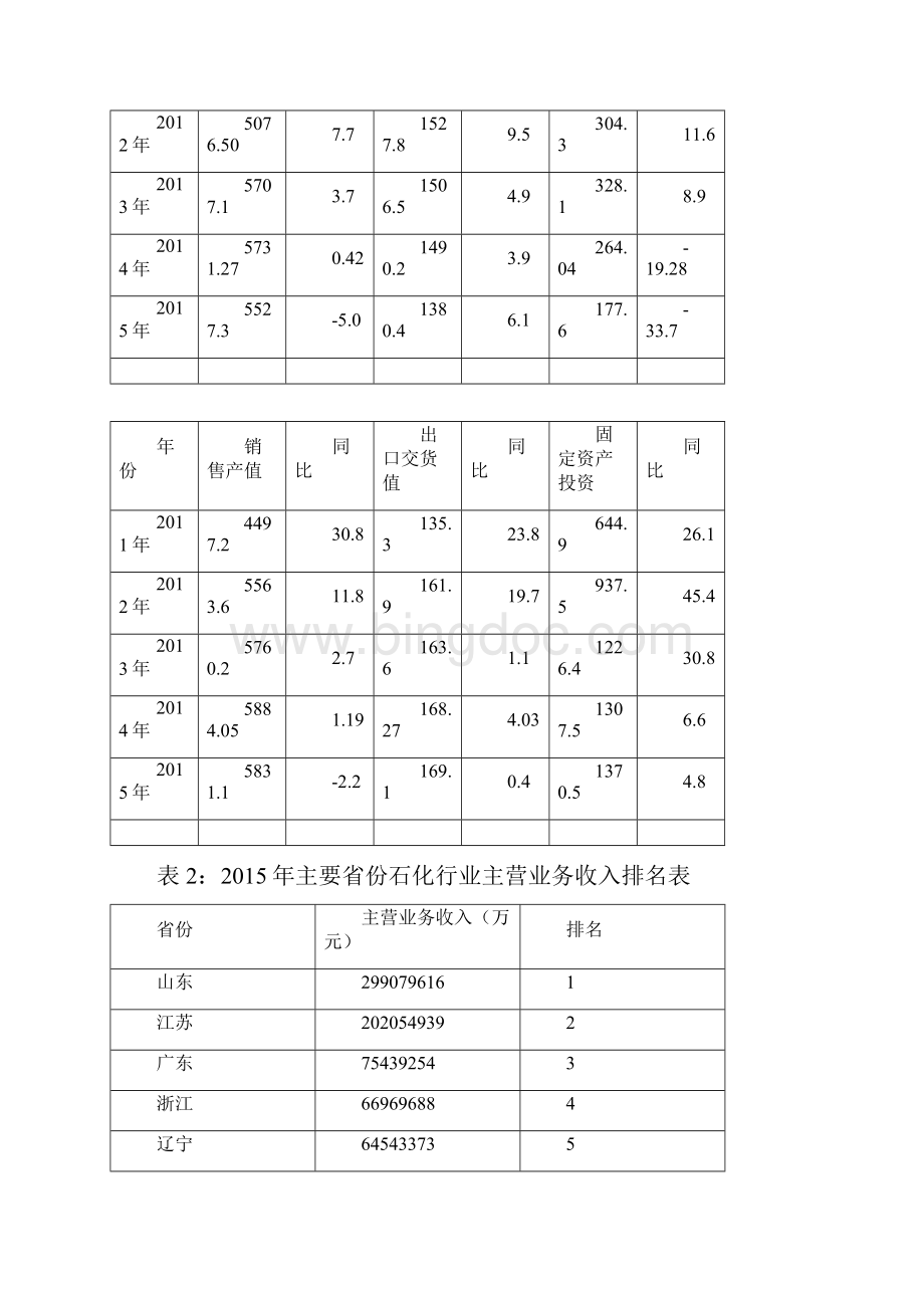 河北石化产业发展十三五规划河北发改委.docx_第2页
