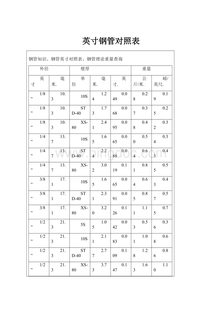 英寸钢管对照表.docx_第1页