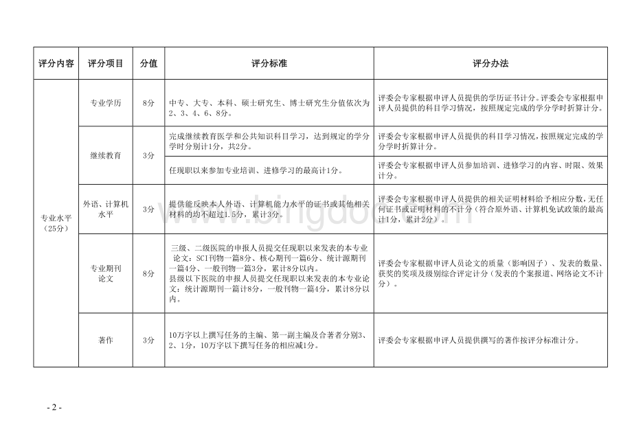 湖北卫生技术黄石副高职务评审量化评分标准.doc_第2页