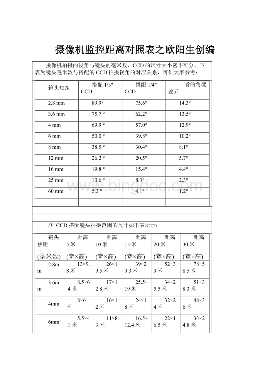 摄像机监控距离对照表之欧阳生创编.docx