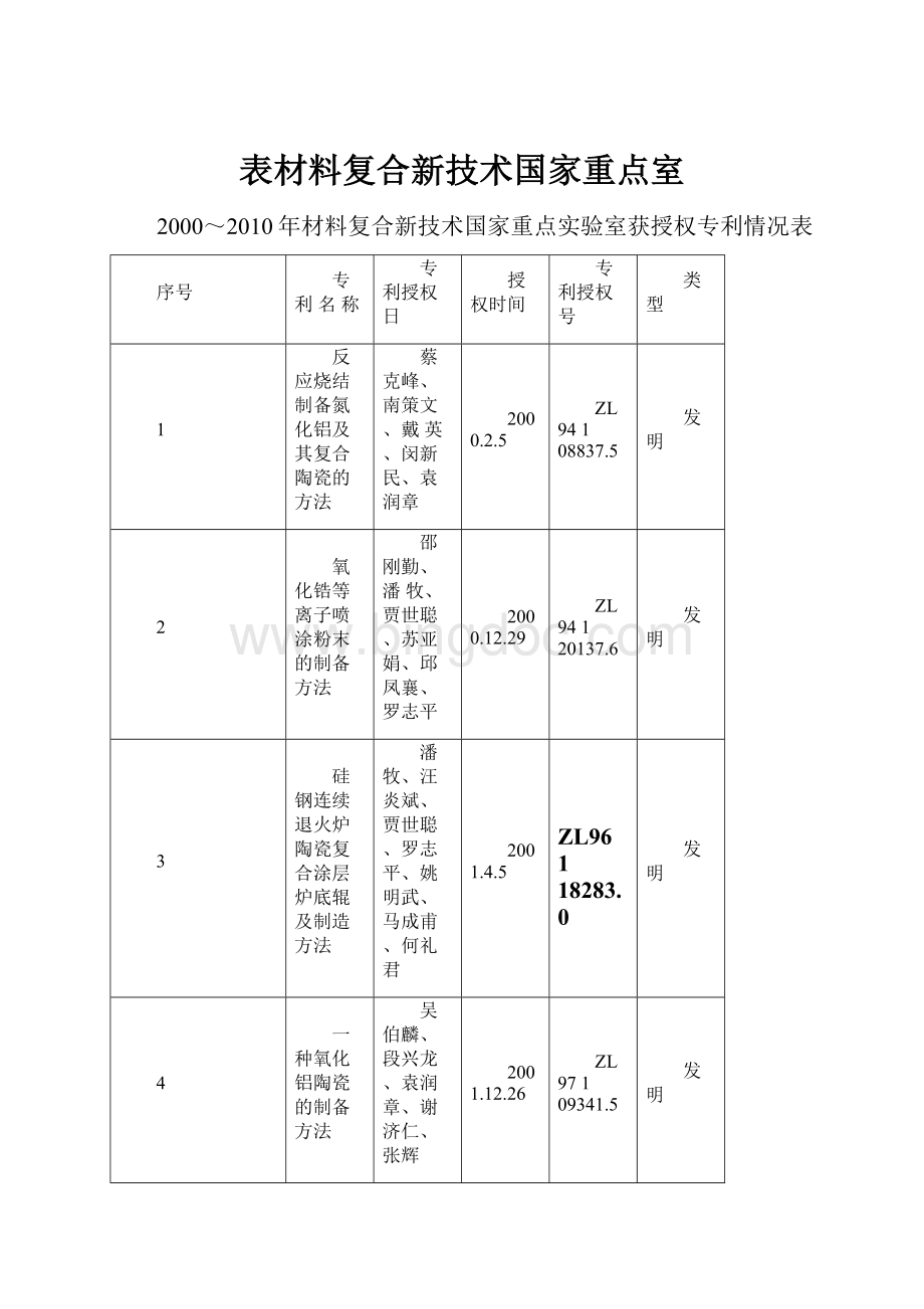 表材料复合新技术国家重点室.docx_第1页