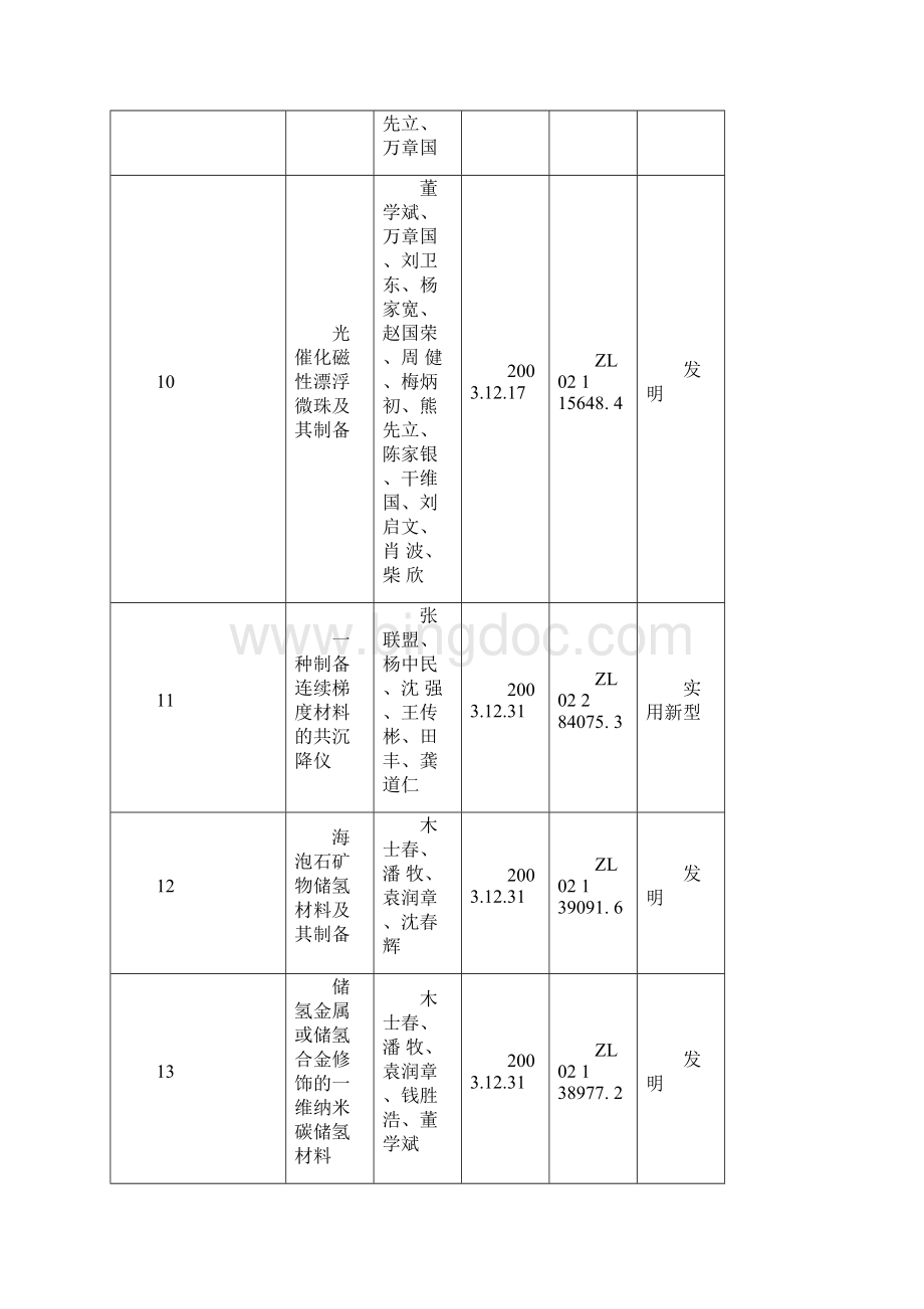 表材料复合新技术国家重点室.docx_第3页