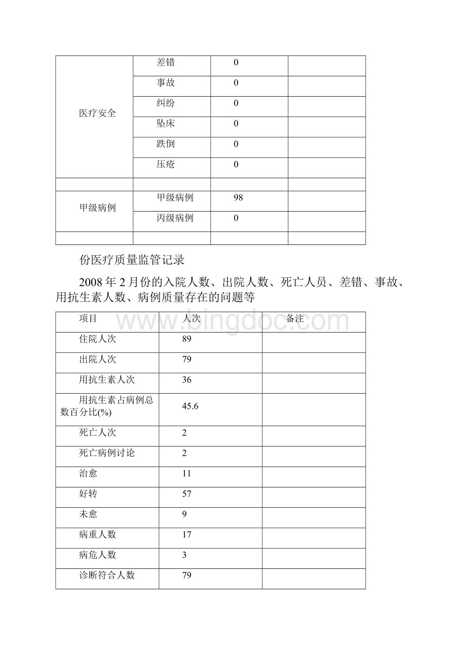 医疗质量管理台账.docx_第2页