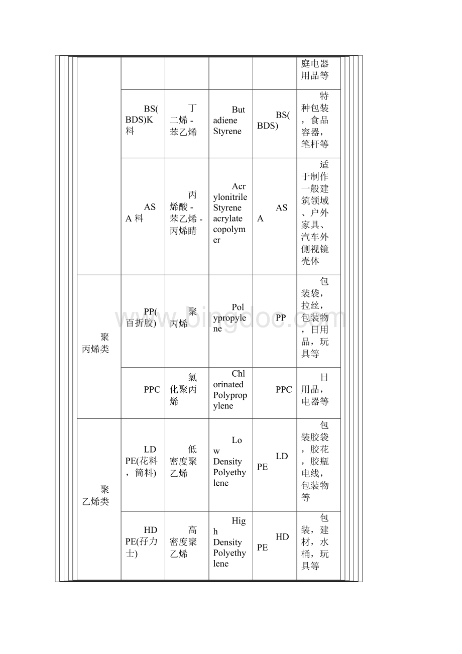 塑料材料特性精.docx_第2页