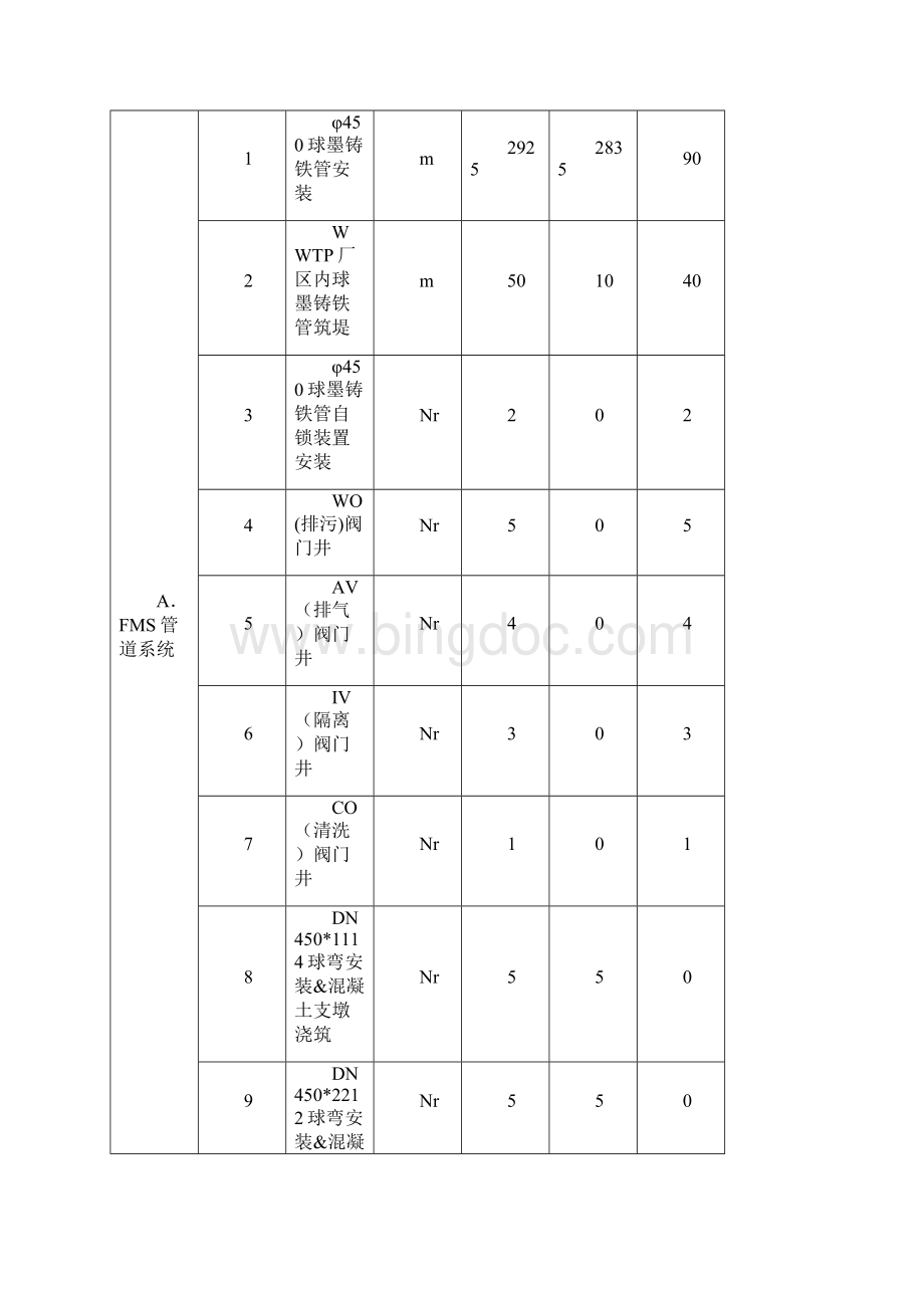 国外管网施工组织设计方案.docx_第3页